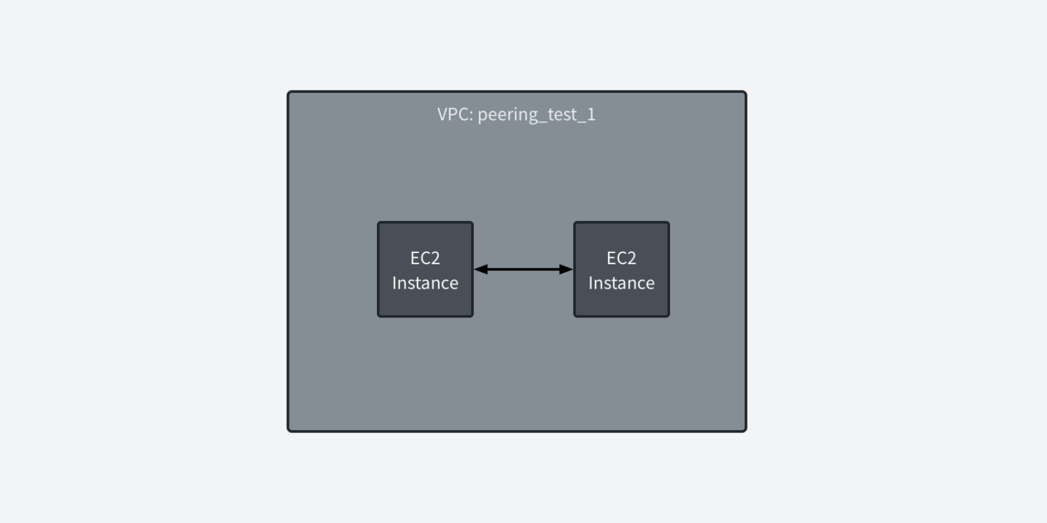 하나의 VPC에서 두 인스턴스 간의 통신
